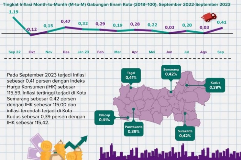 inflasi September 2023 Tri Karjono Statistisi Ahli Madya BPS Jateng
